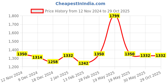 tatacliq.com Forever Glam by Pantaloons Green Medium Backpack forever glam by pantaloons Price History Graph from 12 Nov 2024 to 29 Oct 2025