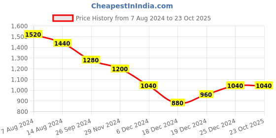 tatacliq.com Forever Glam by Pantaloons Green Medium Bucket Bag forever glam by pantaloons Price History Graph from 7 Aug 2024 to 23 Oct 2025