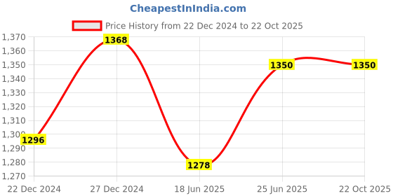 tatacliq.com Forever Glam by Pantaloons Green Medium Mini Handbag forever glam by pantaloons Price History Graph from 22 Dec 2024 to 21 Oct 2025