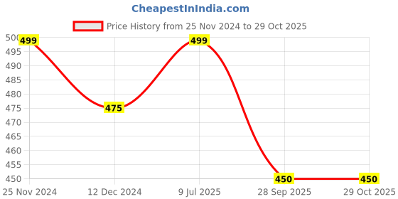 tatacliq.com Forever Glam by Pantaloons Green Medium Pouch forever glam by pantaloons Price History Graph from 25 Nov 2024 to 29 Oct 2025