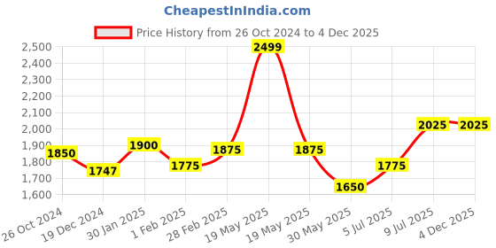 tatacliq.com Forever Glam by Pantaloons Green Medium Satchel Handbag forever glam by pantaloons Price History Graph from 26 Oct 2024 to 4 Dec 2025