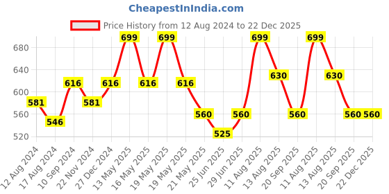 tatacliq.com Forever Glam by Pantaloons Green Quilted Small Wallet for Women forever glam by pantaloons Price History Graph from 12 Aug 2024 to 22 Dec 2025