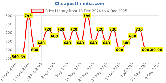 tatacliq.com Forever Glam by Pantaloons Green Quilted Small Zip Around Wallet forever glam by pantaloons Price History Graph from 18 Dec 2024 to 5 Dec 2025