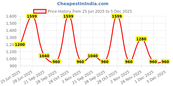 tatacliq.com Forever Glam by Pantaloons Green Sling Handbag forever glam by pantaloons Price History Graph from 25 Jun 2025 to 5 Dec 2025