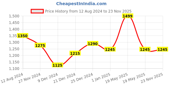 tatacliq.com Forever Glam by Pantaloons Green Small Cross Body Bag forever glam by pantaloons Price History Graph from 12 Aug 2024 to 23 Nov 2025