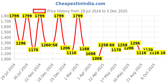 tatacliq.com Forever Glam by Pantaloons Green Solid Handbag forever glam by pantaloons Price History Graph from 29 Jul 2024 to 4 Dec 2025