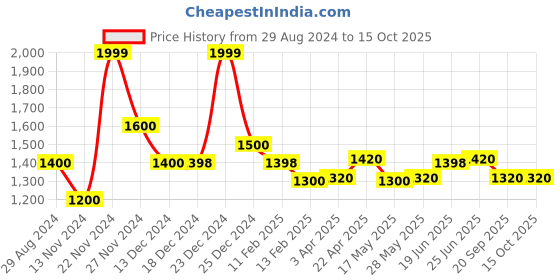 tatacliq.com Forever Glam by Pantaloons Green Solid Handbag forever glam by pantaloons Price History Graph from 29 Aug 2024 to 15 Oct 2025