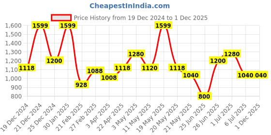 tatacliq.com Forever Glam by Pantaloons Green Solid Medium Handbag forever glam by pantaloons Price History Graph from 19 Dec 2024 to 30 Nov 2025