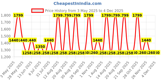 tatacliq.com Forever Glam by Pantaloons Green Solid Medium Handbag forever glam by pantaloons Price History Graph from 3 May 2025 to 4 Dec 2025