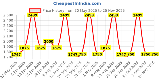 tatacliq.com Forever Glam by Pantaloons Green Solid Medium Handbag forever glam by pantaloons Price History Graph from 30 May 2025 to 24 Nov 2025