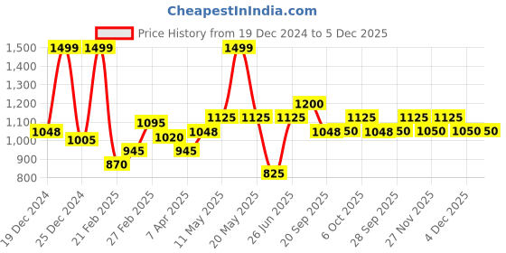 tatacliq.com Forever Glam by Pantaloons Green Solid Medium Sling Handbag forever glam by pantaloons Price History Graph from 19 Dec 2024 to 4 Dec 2025