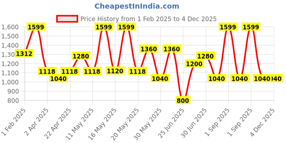 tatacliq.com Forever Glam by Pantaloons Green Solid Medium Sling Handbag forever glam by pantaloons Price History Graph from 1 Feb 2025 to 4 Dec 2025