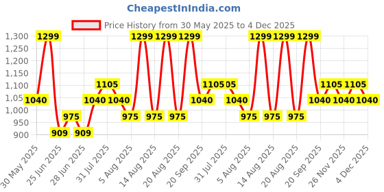 tatacliq.com Forever Glam by Pantaloons Green Textured Medium Sling Handbag forever glam by pantaloons Price History Graph from 30 May 2025 to 4 Dec 2025