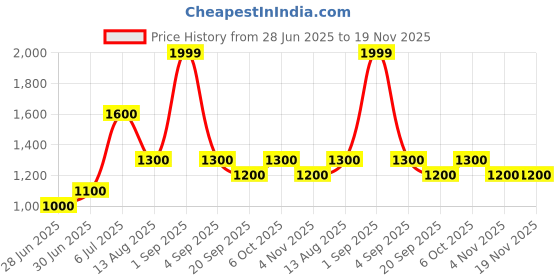tatacliq.com Forever Glam by Pantaloons Grey Embellished Clutch forever glam by pantaloons Price History Graph from 28 Jun 2025 to 19 Nov 2025