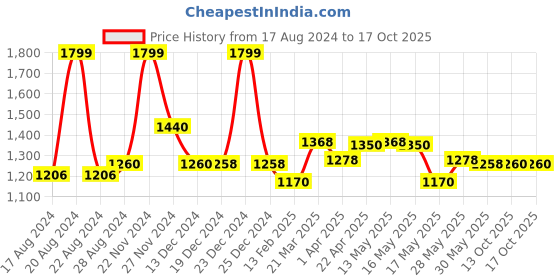 tatacliq.com Forever Glam by Pantaloons Grey Medium Backpack forever glam by pantaloons Price History Graph from 17 Aug 2024 to 16 Oct 2025