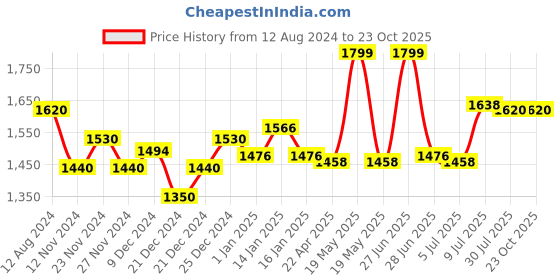 tatacliq.com Forever Glam by Pantaloons Grey Medium Backpack forever glam by pantaloons Price History Graph from 12 Aug 2024 to 23 Oct 2025