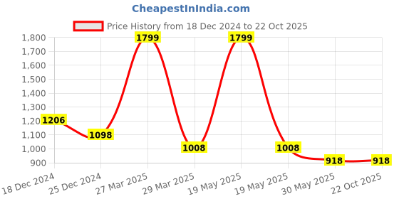 tatacliq.com Forever Glam by Pantaloons Grey Medium Backpack forever glam by pantaloons Price History Graph from 18 Dec 2024 to 22 Oct 2025