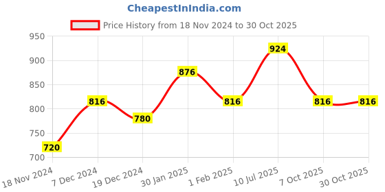 tatacliq.com Forever Glam by Pantaloons Grey Medium Belt Bag forever glam by pantaloons Price History Graph from 18 Nov 2024 to 29 Oct 2025