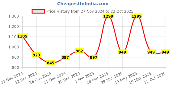 tatacliq.com Forever Glam by Pantaloons Grey Medium Clutch forever glam by pantaloons Price History Graph from 27 Nov 2024 to 22 Oct 2025