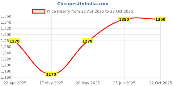 tatacliq.com Forever Glam by Pantaloons Grey Medium Mini Handbag forever glam by pantaloons Price History Graph from 22 Apr 2025 to 21 Oct 2025