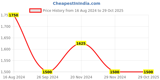 tatacliq.com Forever Glam by Pantaloons Grey Medium Satchel Handbag forever glam by pantaloons Price History Graph from 16 Aug 2024 to 29 Oct 2025
