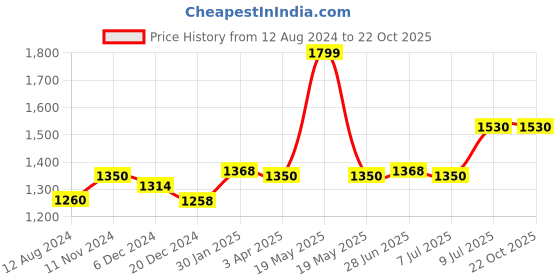 tatacliq.com Forever Glam by Pantaloons Grey Medium Satchel Handbag forever glam by pantaloons Price History Graph from 12 Aug 2024 to 22 Oct 2025