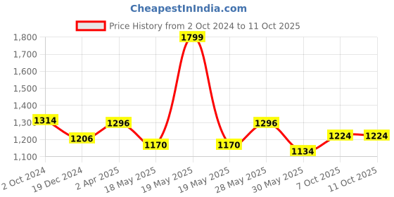 tatacliq.com Forever Glam by Pantaloons Grey Medium Satchel Handbag forever glam by pantaloons Price History Graph from 2 Oct 2024 to 11 Oct 2025