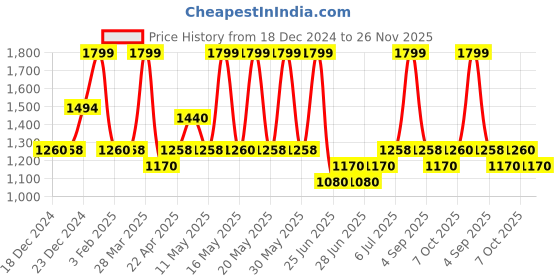 tatacliq.com Forever Glam by Pantaloons Grey Printed Medium Handbag forever glam by pantaloons Price History Graph from 18 Dec 2024 to 26 Nov 2025