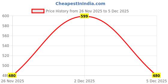 tatacliq.com Forever Glam by Pantaloons Grey Printed Scarf forever glam by pantaloons Price History Graph from 26 Nov 2025 to 5 Dec 2025