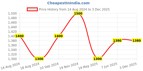 tatacliq.com Forever Glam by Pantaloons Grey PU Textured Tote Handbag forever glam by pantaloons Price History Graph from 14 Aug 2024 to 2 Dec 2025