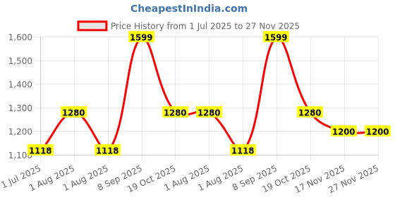 tatacliq.com Forever Glam by Pantaloons Grey Quilted Medium Shoulder Handbag forever glam by pantaloons Price History Graph from 1 Jul 2025 to 27 Nov 2025