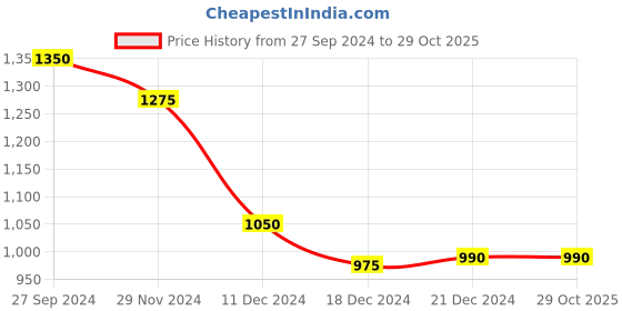 tatacliq.com Forever Glam by Pantaloons Grey Small Cross Body Bag forever glam by pantaloons Price History Graph from 27 Sep 2024 to 29 Oct 2025