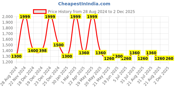 tatacliq.com Forever Glam by Pantaloons Grey Solid Handbag forever glam by pantaloons Price History Graph from 28 Aug 2024 to 2 Dec 2025