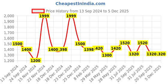 tatacliq.com Forever Glam by Pantaloons Grey Solid Medium Handbag forever glam by pantaloons Price History Graph from 13 Sep 2024 to 5 Dec 2025