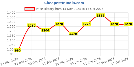 tatacliq.com Forever Glam by Pantaloons Grey Solid Medium Tote Bag forever glam by pantaloons Price History Graph from 14 Nov 2024 to 16 Oct 2025