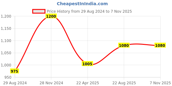 tatacliq.com Forever Glam by Pantaloons Grey Textured Hobo Shoulder Handbag forever glam by pantaloons Price History Graph from 29 Aug 2024 to 6 Nov 2025