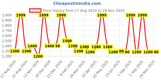 tatacliq.com Forever Glam by Pantaloons Grey Textured Medium Handbag forever glam by pantaloons Price History Graph from 17 Aug 2024 to 29 Nov 2025