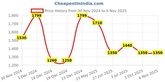 tatacliq.com Forever Glam by Pantaloons Grey Textured Medium Shoulder Bag forever glam by pantaloons Price History Graph from 30 Nov 2024 to 6 Nov 2025