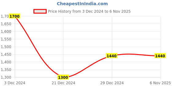 tatacliq.com Forever Glam by Pantaloons Grey Textured Medium Tote Bag forever glam by pantaloons Price History Graph from 3 Dec 2024 to 6 Nov 2025