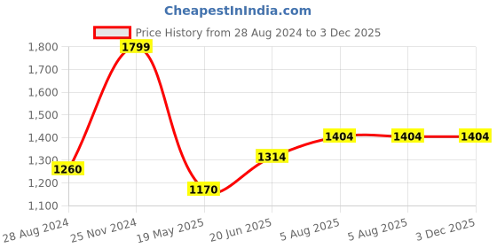 tatacliq.com Forever Glam by Pantaloons Grey Textured Shoulder Handbag forever glam by pantaloons Price History Graph from 28 Aug 2024 to 3 Dec 2025