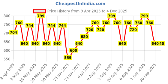 tatacliq.com Forever Glam by Pantaloons Grey Textured Zip Around Wallet For Women forever glam by pantaloons Price History Graph from 3 Apr 2025 to 4 Dec 2025