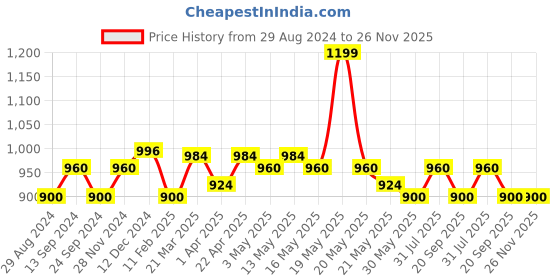tatacliq.com Forever Glam by Pantaloons Gun Metal Embellished Small Handbag forever glam by pantaloons Price History Graph from 29 Aug 2024 to 25 Nov 2025