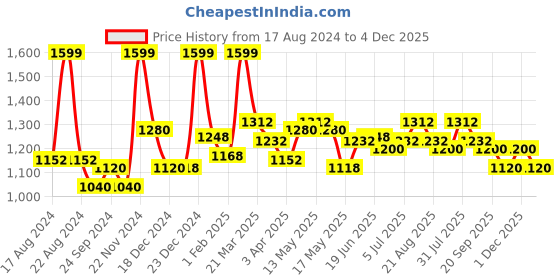tatacliq.com Forever Glam by Pantaloons Ivory Medium Backpack forever glam by pantaloons Price History Graph from 17 Aug 2024 to 4 Dec 2025