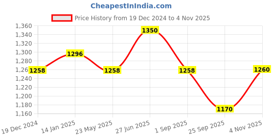 tatacliq.com Forever Glam by Pantaloons Ivory Medium Shoulder Bag forever glam by pantaloons Price History Graph from 19 Dec 2024 to 4 Nov 2025