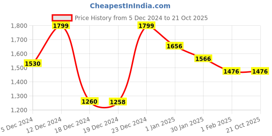 tatacliq.com Forever Glam by Pantaloons Ivory Quilted Medium Satchel forever glam by pantaloons Price History Graph from 5 Dec 2024 to 21 Oct 2025