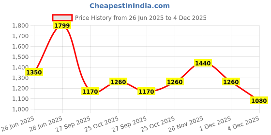 tatacliq.com Forever Glam by Pantaloons Ivory Shoulder Handbag forever glam by pantaloons Price History Graph from 26 Jun 2025 to 4 Dec 2025