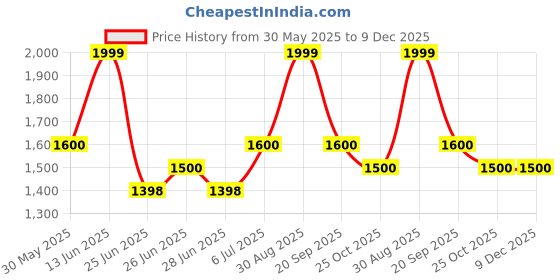 tatacliq.com Forever Glam by Pantaloons Ivory Solid Medium Handbag forever glam by pantaloons Price History Graph from 30 May 2025 to 8 Dec 2025