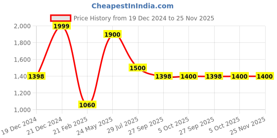 tatacliq.com Forever Glam by Pantaloons Ivory Solid Medium Shoulder Handbag forever glam by pantaloons Price History Graph from 19 Dec 2024 to 24 Nov 2025