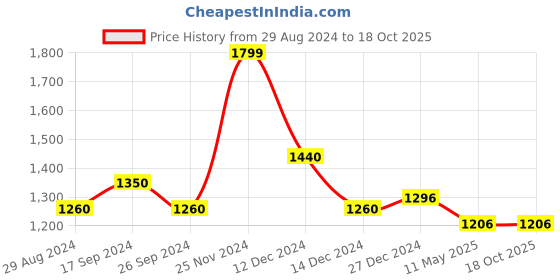 tatacliq.com Forever Glam by Pantaloons Ivory Textured Handbag forever glam by pantaloons Price History Graph from 29 Aug 2024 to 18 Oct 2025
