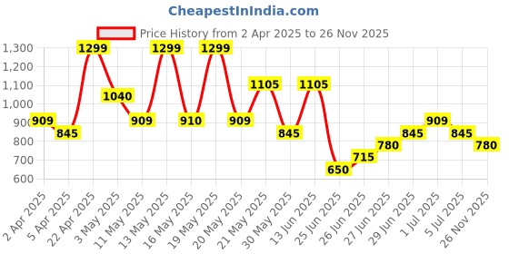 tatacliq.com Forever Glam by Pantaloons Ivory Textured Medium Sling Handbag forever glam by pantaloons Price History Graph from 2 Apr 2025 to 26 Nov 2025